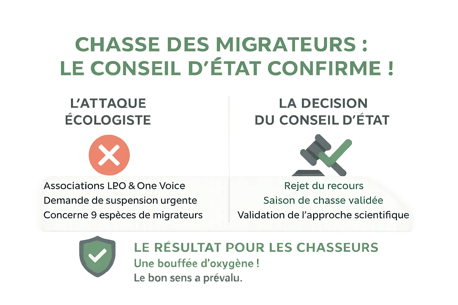 Illustration de la <strong>décision du Conseil d’État sur la chasse des migrateurs</strong>« ></p>
<p>Le 2 octobre, le Conseil d’État <strong>rejette la demande de suspension urgente de la chasse</strong> de 9 espèces migratrices. Une victoire pour la FNC, qui y voit une reconnaissance de la gestion responsable.</p>
<p>LPO et One Voice avaient contesté l’arrêté ministériel du 27 août 2025 encadrant ces espèces. Le juge jugeant l’urgence non justifiée, <strong>un soulagement pour les chasseurs</strong> en pleine saison 2025-2026.</p>
<p>Le cadre gouvernemental inclut des Prélèvements Maximums Autorisés (PMA) et un suivi via l’app « ChassAdapt ». Willy Schraen, président de la FNC, dénonce les « procédures abusives » des anti-chasse, opposés aux données scientifiques.</p>
<h2 id=