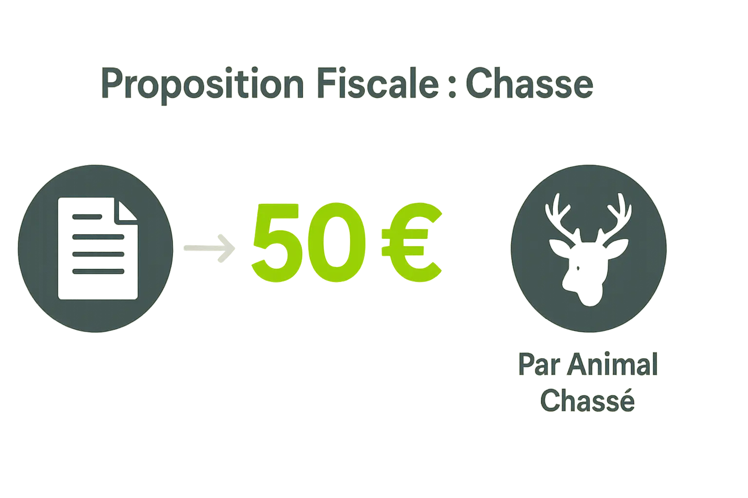 Illustration de la proposition fiscale sur la chasse