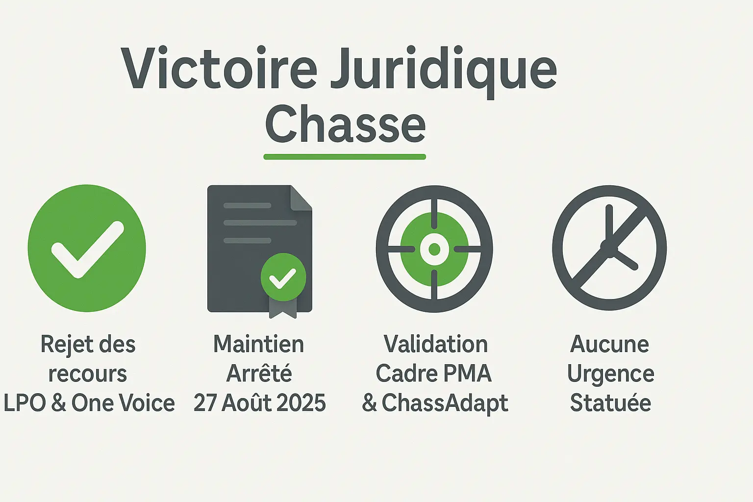 Chasseurs en action avec un chien et un fusil, symbolisant la victoire juridique